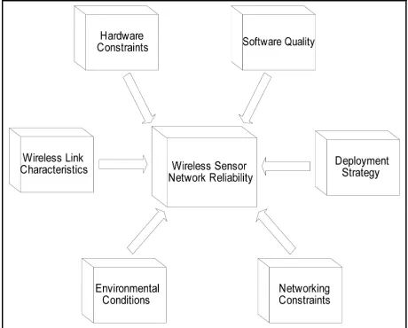 Figure 2. Factors Influence the reliability in WSN.