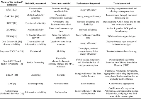 Table 1. Comparison of reliability improvement techniques. 