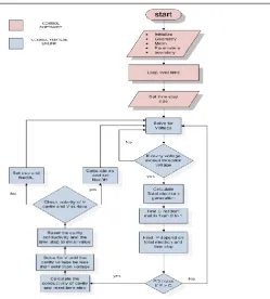 FIG. 3   Flow chart for discharge process. 