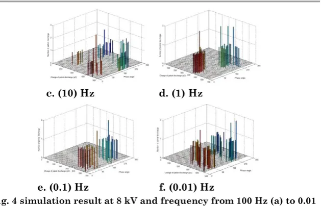 Fig. 4 simulation result at 8 kV and frequency from 100 Hz (a) to 0.01 Hz (f), at insulation cavity 4 mm