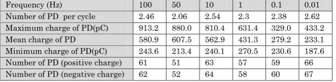 Table 2   simulation results as a function of frequency of 8 KV, 4mm applied voltage. 