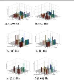 Fig. 5 The simulation result at 9 kV and frequency from 100 Hz (a) to 0.01 Hz (f), at insulation cavity 4 mm