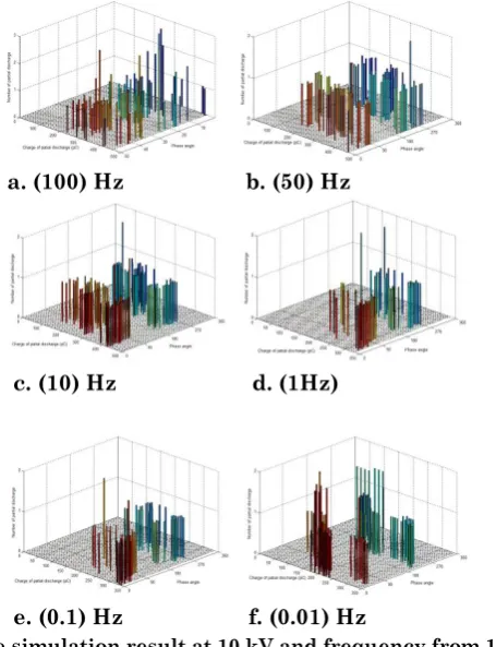 Fig.  6   The simulation result at 10 kV and frequency from 100 Hz (a) to 0.01 Hz (f), at insulation cavity 4 mm