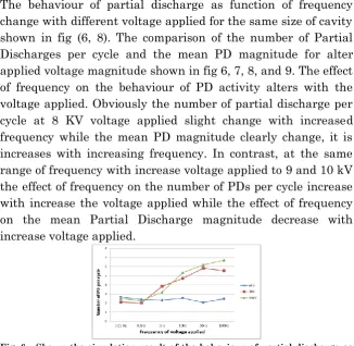 Table 5    The simulation Results as a Function of Frequency of 10 KV, 4mm Applied Voltage