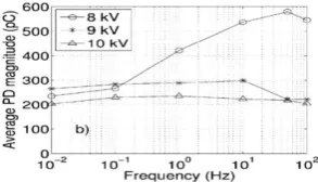 Fig. 7   Showed the experimental result of the behaviour of partial discharge as function of frequency at various voltages applied [20]