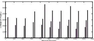 Fig. 10   PD charge magnitude against phase angle of 8KV the applied voltage and at 10Hz