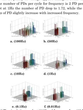Fig. 13 The simulation result at 10 kV and frequency from 100 Hz (a) to 0.01 Hz (f), at insulation cavity 1.5 mm