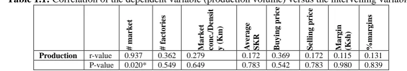 Figure 1.1: Pooled data graph of intervening variables across the counties Correlationof sales/production(dependent variable)verses independent variables 