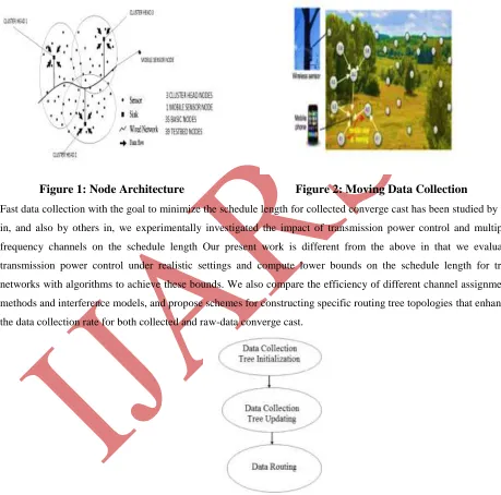 Figure 1: Node Architecture                                     Figure 2: Moving Data Collection  