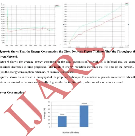 Figure 6: Shows That the Energy Consumption the Given Network Figure 7: Shows That the Throughput the 