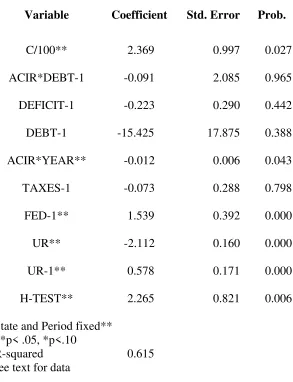 TABLE 6 Hausman Test One-Lag Estimates 