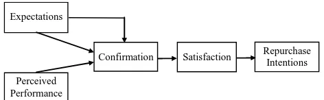Figure 2. Contrasts of two perspectives of customers satis-faction.  