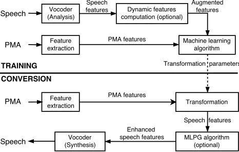 Fig. 1:Block-diagram of the general scheme proposed formapping the articulator movement into audible speech, includ-ing both training and conversion stages.