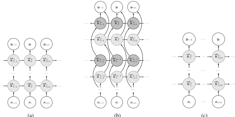 Fig. 2: RNN architectures evaluated in this work. RNNs consist of input and output layers (non-ﬁlled nodes) and L hiddenlayers (shaded nodes)