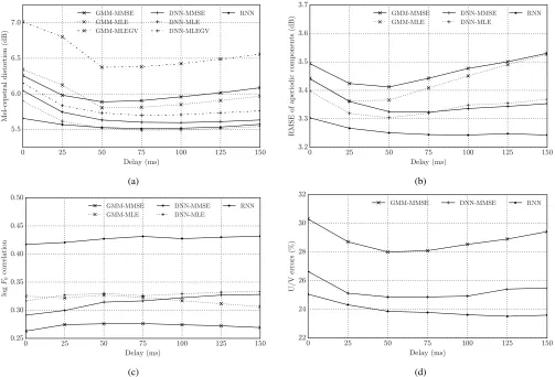 Fig. 4: Average objective results for all subjects computed between the original speech features and those estimated from PMAdata by using the mapping techniques described in Section II and considering equivalent delays fromfeature computation and look-ahead: a) Speech spectral envelope distortion (MCD), b) aperiodic component distortion (5-bandRMSE), c) speech fundamental frequency (log 0 to 150 ms for segmental F0 correlation), and d) unvoiced/voiced decision accuracy (frame error rate).