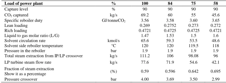 Table 2. Capture plant process simulation at part-load of conventional natural gas combined cycle 