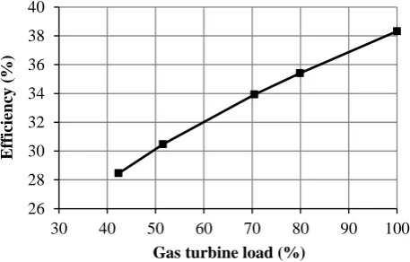 Fig 5. Part-load efficiency of the gas turbine 