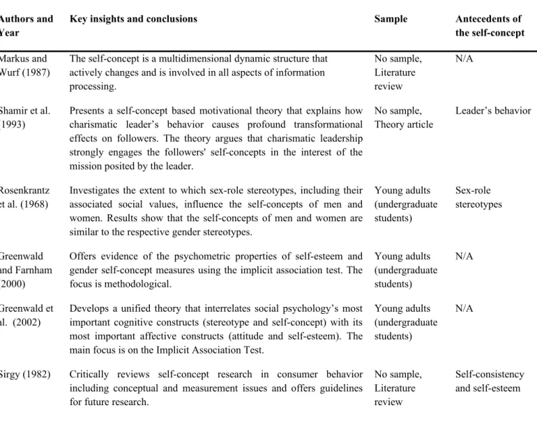 Table 1     Articles offering a static view of the self-concept 