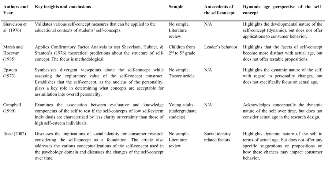Table 2    Articles offering a dynamic view of the self-concept