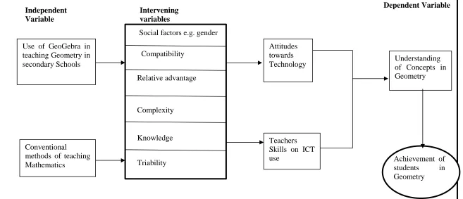 Figure 1.1: Conceptualized Framework of the Study 