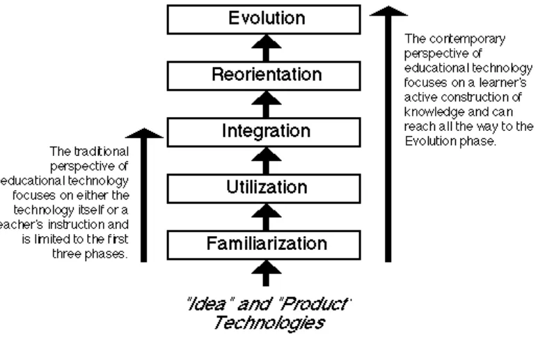Figure 2.2: A model of adoption of both "idea" and "product" technologies in education