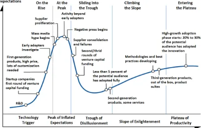 Figure 2.4: The Hype Cycle model of uptake of technology 