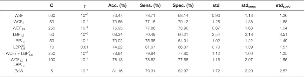 Table 2 Average accuracy, sensitivity and speciﬁcity, as well as their respective standard deviations (std, stdstdsens andspec) of the SVM ﬁve-fold classiﬁcation along the ten iterations