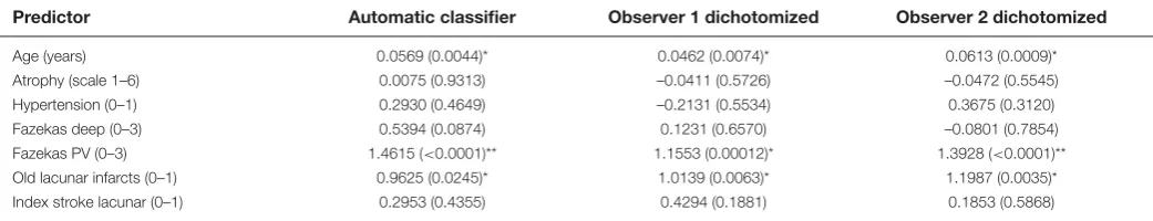 Table 6 Coefﬁcient estimates and signiﬁcance (B (P-value)) of the associations for each predictor (i.e