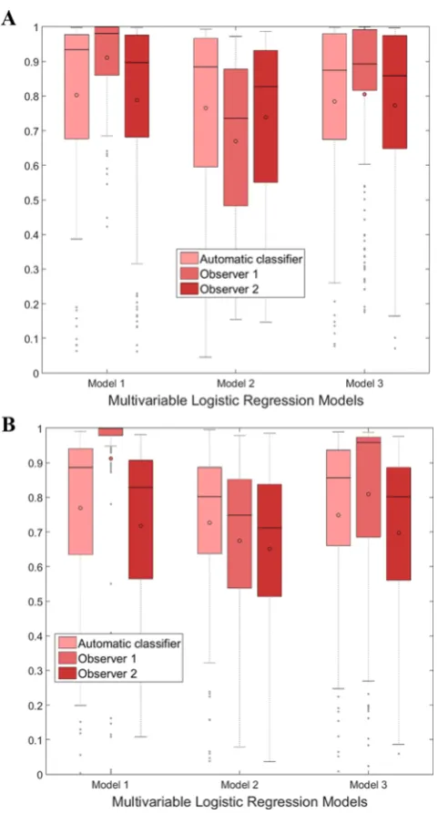 Figure 9. Illustration of the results of the multivariable logistic regression models.Boxplots showing the distributions of the predicted probabilities of the outcome variable ‘1’ (A) and ‘0’ (B) (i.e