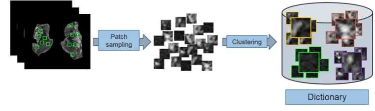 Figure 7. How the dictionary is created.