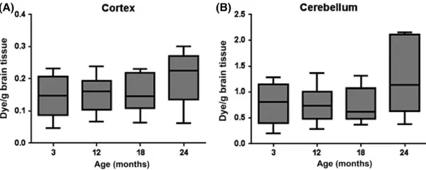 Figure 1. BBB permeability in mice. Quantiﬁcation of Evans blue did not detect signiﬁcant age-associated BBB changes in the (A) cortexor (B) cerebellum of an ageing mouse cohort.