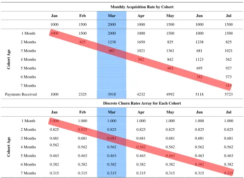 Table 3. Example cohort analysis. 