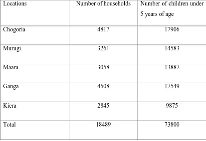 Table 1: population of under 5 years of age and households in the study area 