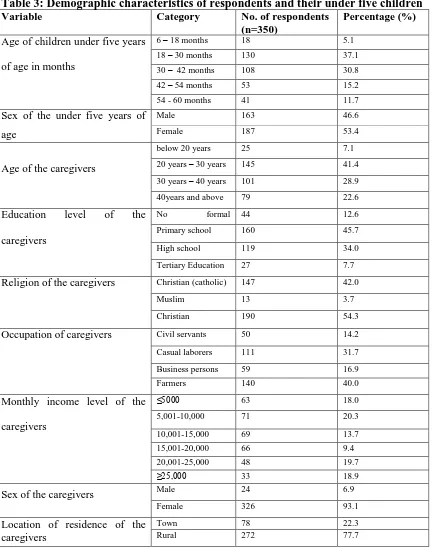 Table 3: Demographic characteristics of respondents and their under five children Variable Category No