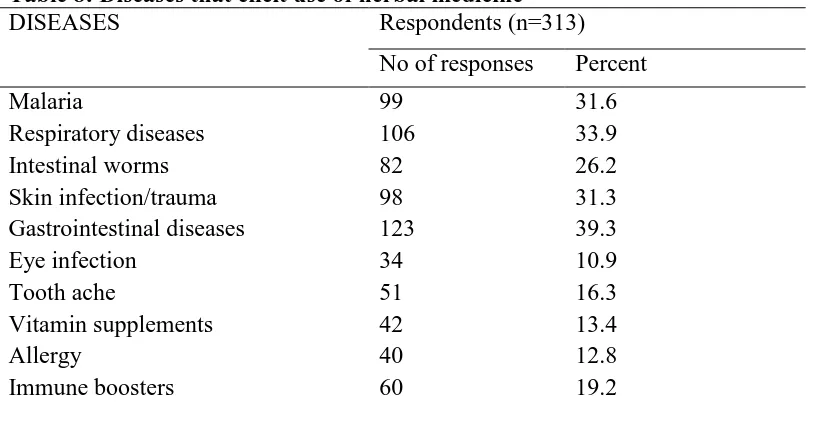 Table 8: Diseases that elicit use of herbal medicine DISEASES Respondents (n=313)