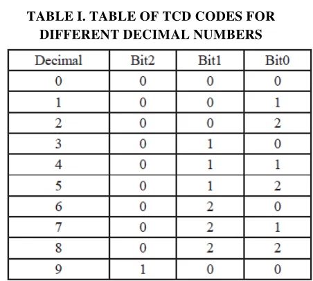 TABLE I. TABLE OF TCD CODES FOR 