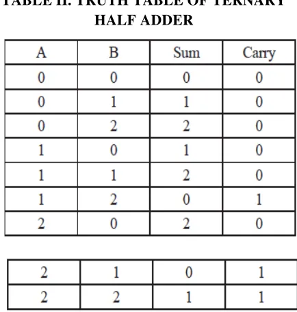 TABLE II. TRUTH TABLE OF TERNARY 