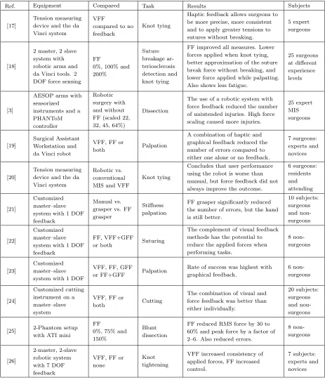 Table 2.1: Experimental evaluations to assess the need for force feedback in MIST.