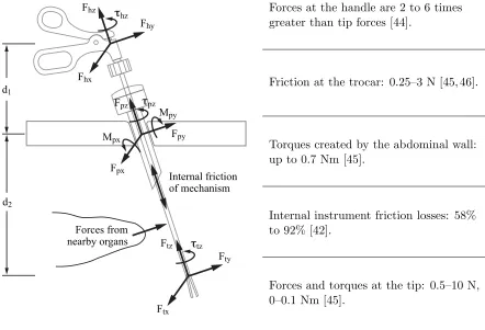 Figure 2.3: Forces acting on minimally invasive instruments.
