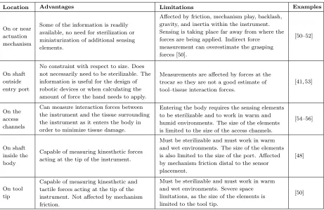 Table 2.2: Locations for force sensing.