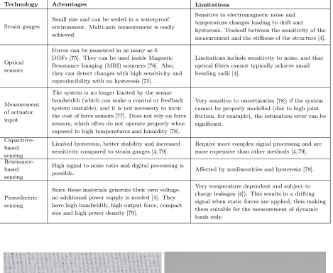 Figure 2.4: Examples of strain gauges used in instruments to measure forces during natural oriﬁceprocedures [37] (left) and during laparoscopic procedures [80](right).