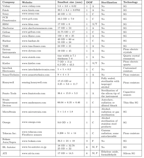 Table 2.4: Summary of small commercially available force sensors.