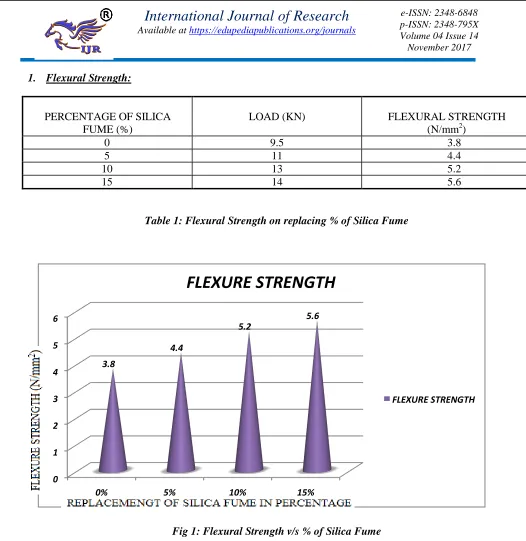 Table 1: Flexural Strength on replacing % of Silica Fume 