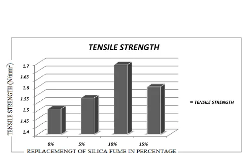Table 2: Tensile Strength on replacing % of Silica Fume 