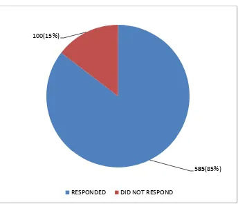 Figure 4.1: Overall Response Rate 