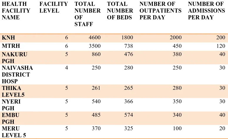 Table 4.1:  Health facility level, size and general workload  