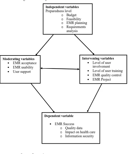 Figure 1.2: Conceptual Framework  