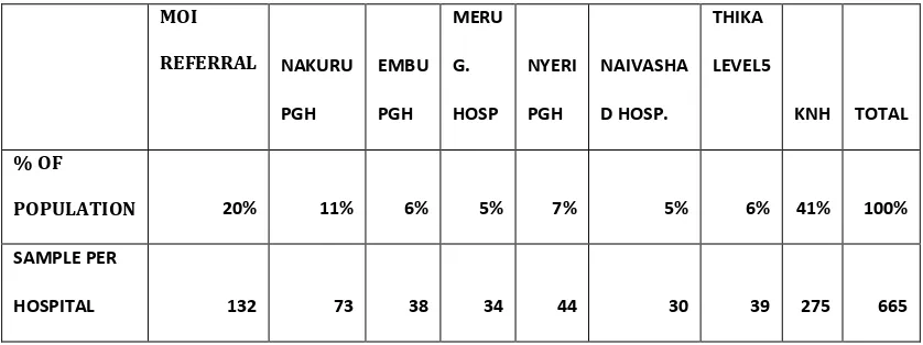 Table 3.2: Sample apportionment by hospital 