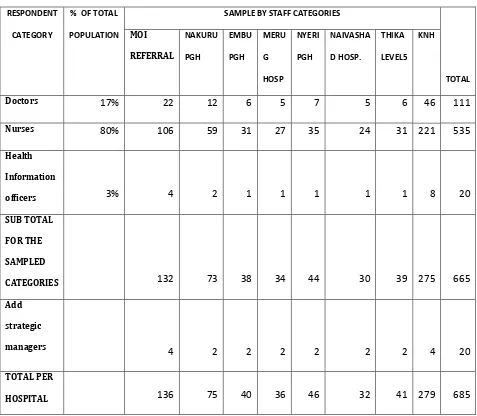 Table 3.3: Sample size by Staff Categories 
