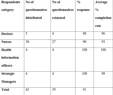 Table 3.4: Pre-testing Questionnaires Distribution, Completion Rate and Response 